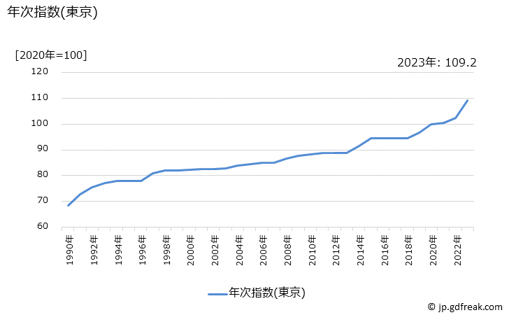 グラフ うどん(外食)の価格の推移 年次指数(東京)