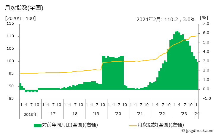 グラフ 日本そば(外食)の価格の推移 月次指数(全国)