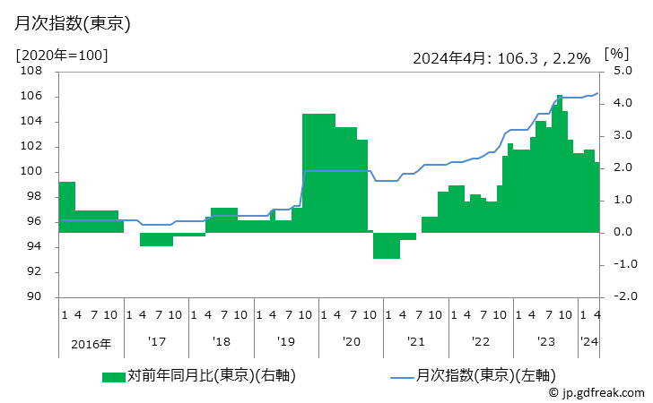 グラフ 中華そば(外食)の価格の推移 月次指数(東京)