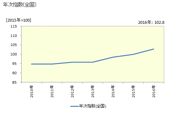 グラフ 消費者物価指数(CPI)_食料_外食_一般外食_＊沖縄そば（外食） 年次指数(全国)