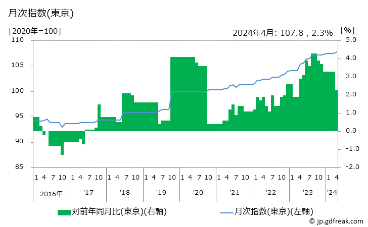 グラフ スパゲッティ(外食)の価格の推移と地域別(都市別)の値段・価格ランキング(安値順) 月次指数(東京)