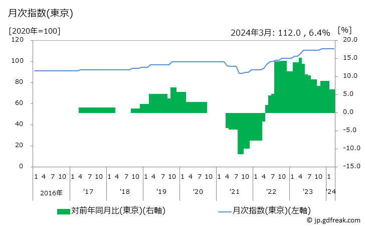 グラフ 回転ずしの価格の推移 月次指数(東京)