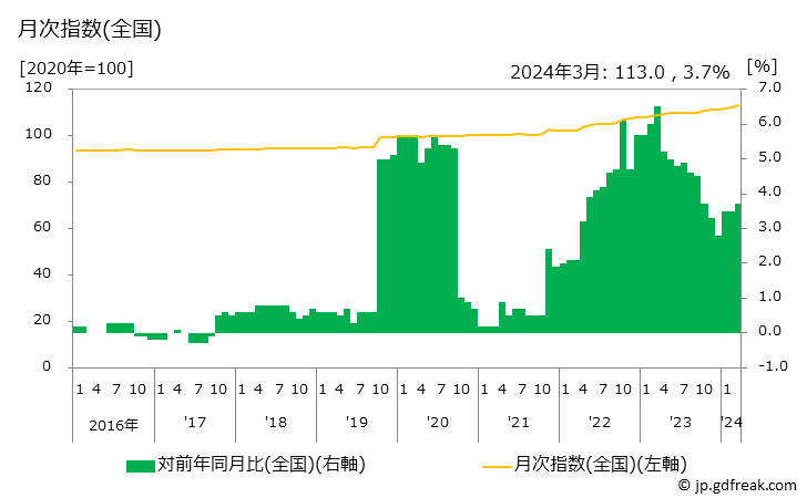 グラフ にぎり寿司(回転ずしを除く)の価格の推移 月次指数(全国)