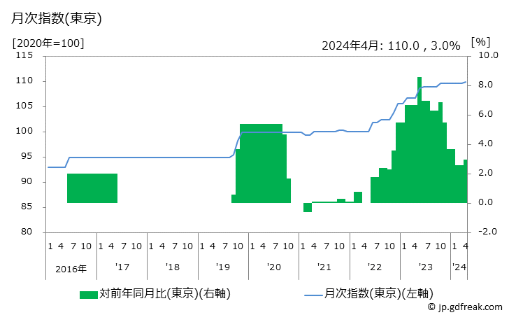 グラフ にぎり寿司(回転ずしを除く)の価格の推移 月次指数(東京)
