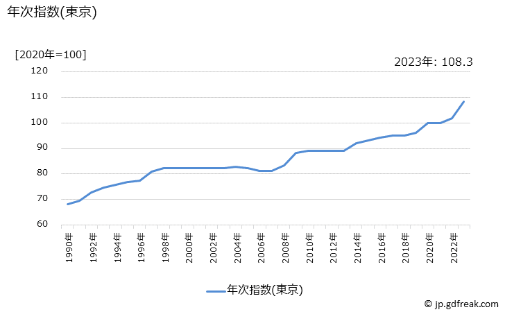 グラフ にぎり寿司(回転ずしを除く)の価格の推移 年次指数(東京)