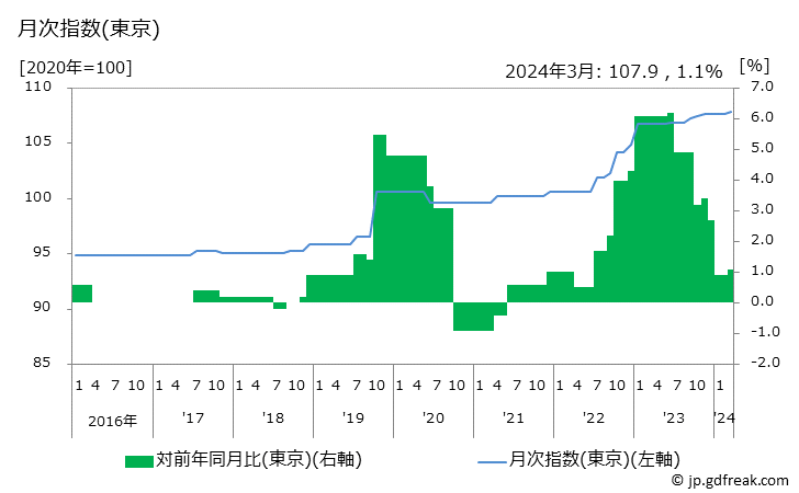 グラフ 天丼(外食)の価格の推移と地域別(都市別)の値段・価格ランキング(安値順) 月次指数(東京)