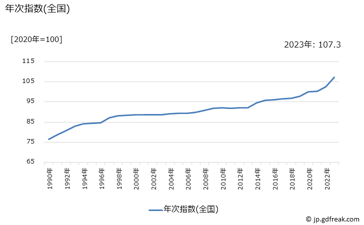 グラフ 天丼(外食)の価格の推移 年次指数(全国)