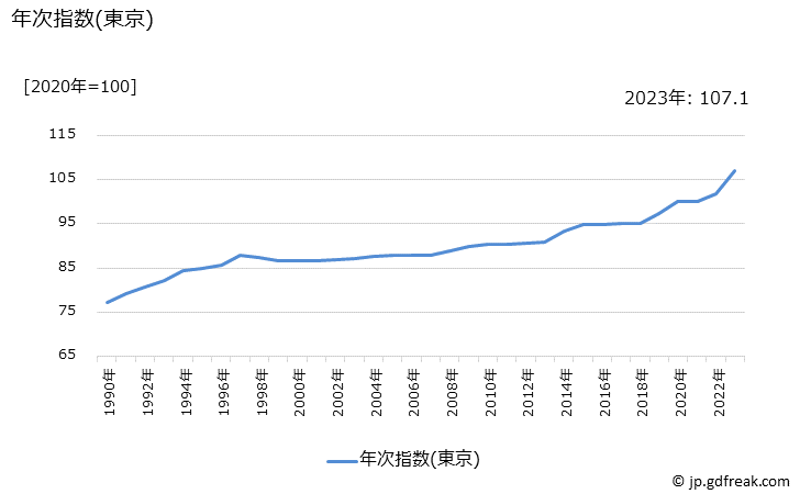 グラフ 天丼(外食)の価格の推移 年次指数(東京)