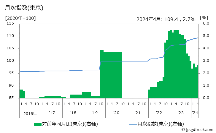 グラフ カレーライス(外食)の価格の推移 月次指数(東京)