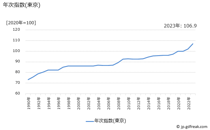 グラフ カレーライス(外食)の価格の推移 年次指数(東京)
