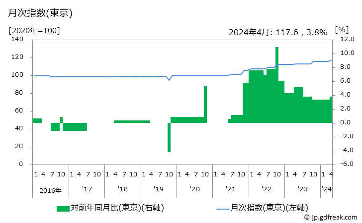 グラフ 牛丼(外食)の価格の推移と地域別(都市別)の値段・価格ランキング(安値順) 月次指数(東京)