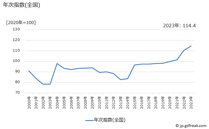 グラフ 牛丼(外食)の価格の推移 年次指数(全国)