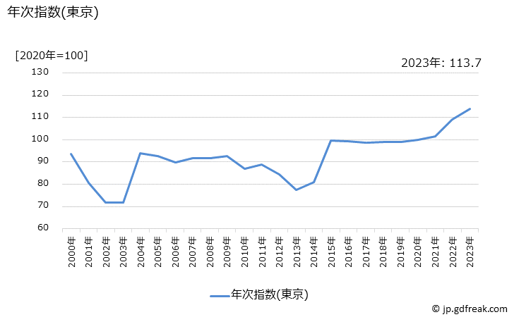 グラフ 牛丼(外食)の価格の推移 年次指数(東京)