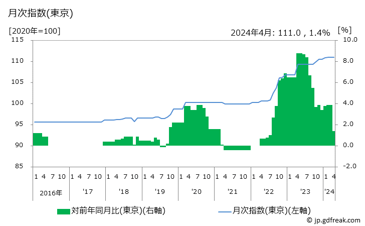 グラフ 豚カツ定食(外食)の価格の推移 月次指数(東京)