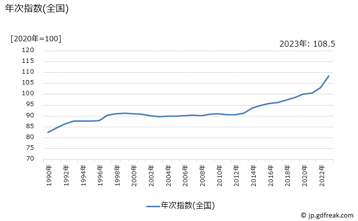 グラフ 豚カツ定食(外食)の価格の推移 年次指数(全国)