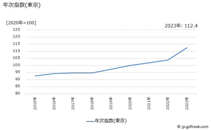 グラフ しょうが焼き定食(外食)の価格の推移 年次指数(東京)