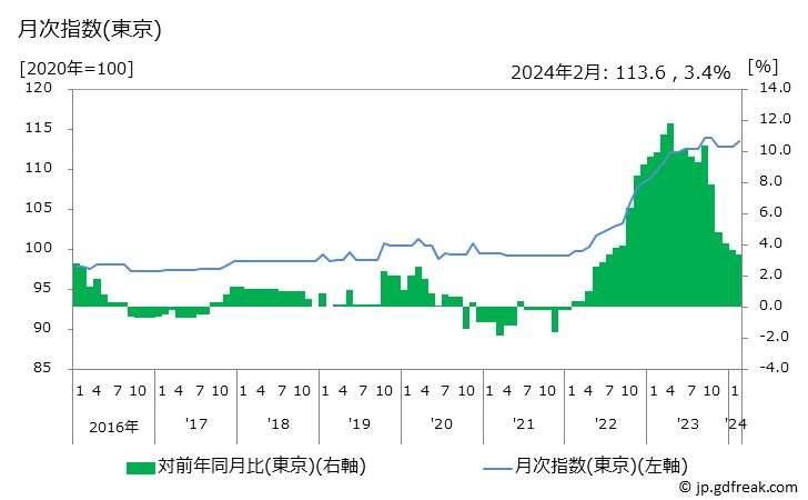 グラフ ハンバーグ(外食)の価格の推移と地域別(都市別)の値段・価格ランキング(安値順) 月次指数(東京)