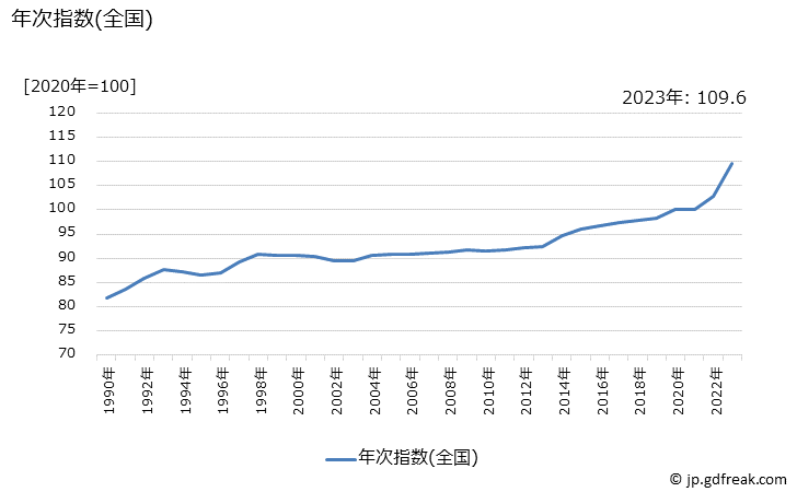 グラフ ハンバーグ(外食)の価格の推移 年次指数(全国)