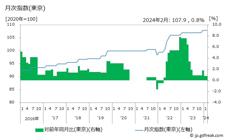 グラフ 焼肉(外食)の価格の推移と地域別(都市別)の値段・価格ランキング(安値順) 月次指数(東京)