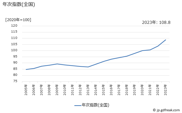 グラフ 焼肉(外食)の価格の推移 年次指数(全国)