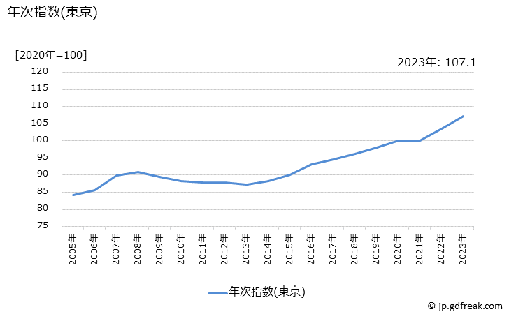 グラフ 焼肉(外食)の価格の推移 年次指数(東京)