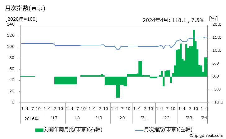 グラフ ピザパイ(配達)の価格の推移と地域別(都市別)の値段・価格ランキング(安値順) 月次指数(東京)