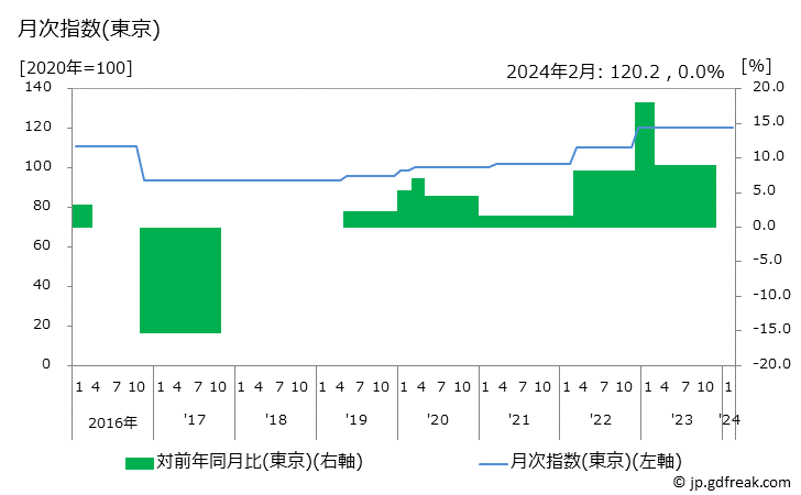 グラフ ドーナツ(外食)の価格の推移 月次指数(東京)