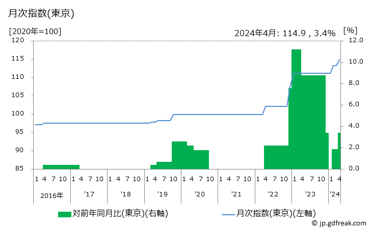 グラフ セルフサービス店のコーヒーの価格の推移 月次指数(東京)