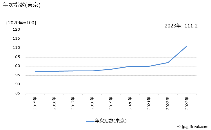 グラフ セルフサービス店のコーヒーの価格の推移 年次指数(東京)