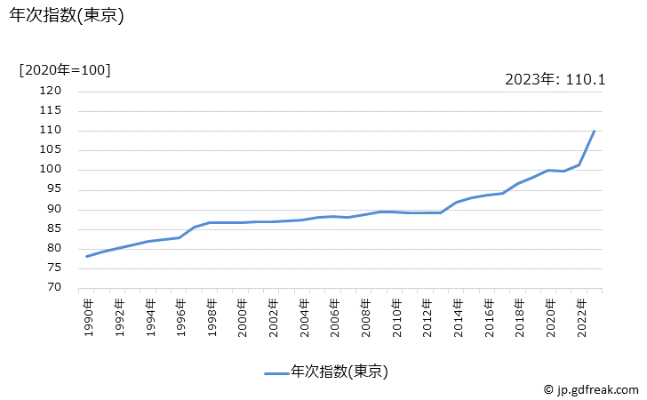 グラフ ビール(外食)の価格の推移 年次指数(東京)