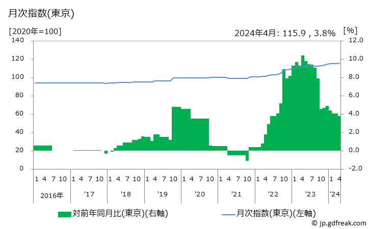 グラフ やきとり(外食)の価格の推移 月次指数(東京)