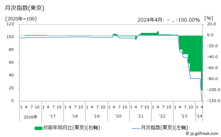 グラフ 学校給食の価格の推移 月次指数(東京)