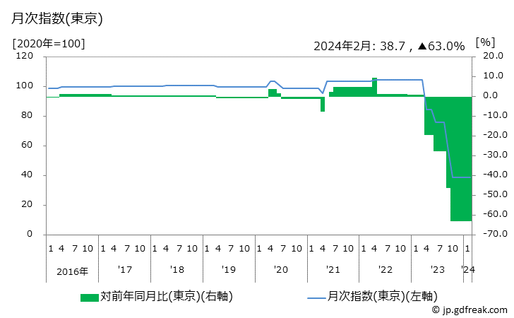 グラフ 学校給食(小学校)の価格の推移と地域別(都市別)の値段・価格ランキング(安値順) 月次指数(東京)