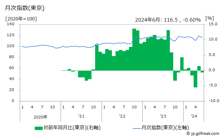 グラフ シリアルの価格の推移 月次指数(東京)