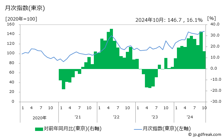 グラフ アボカドの価格の推移 月次指数(東京)