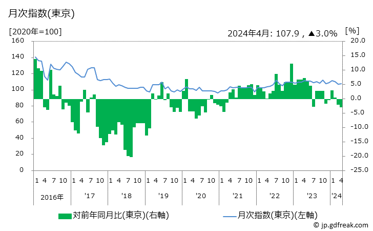 グラフ レトルトご飯の価格の推移 月次指数(東京)