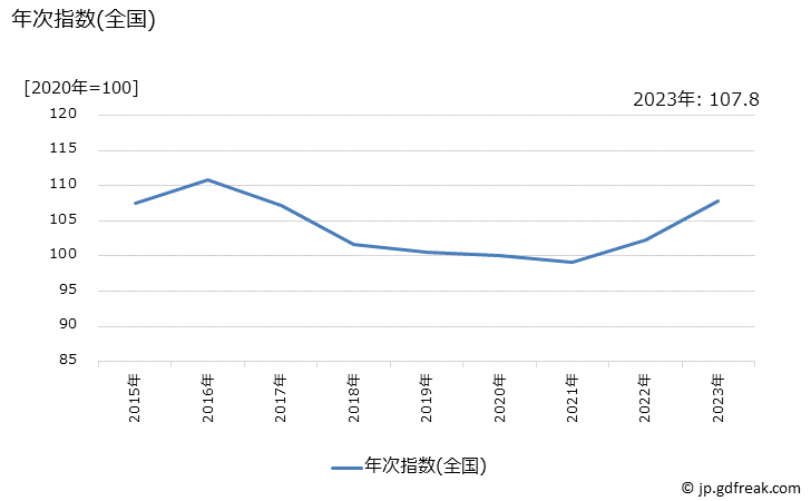 グラフ レトルトご飯の価格の推移 年次指数(全国)