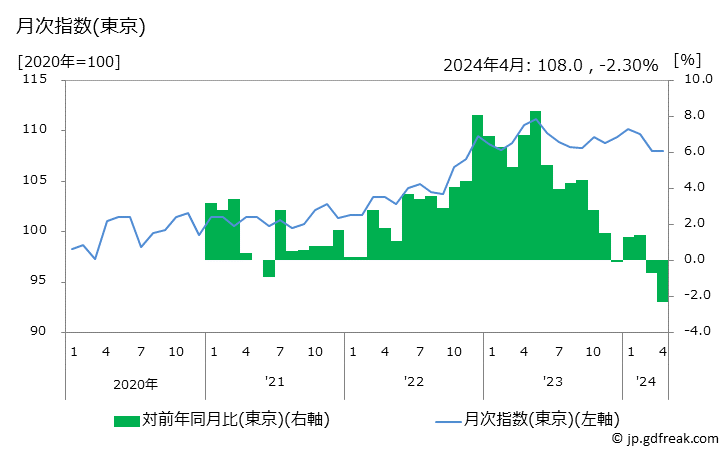 グラフ サラダチキンの価格の推移 月次指数(東京)