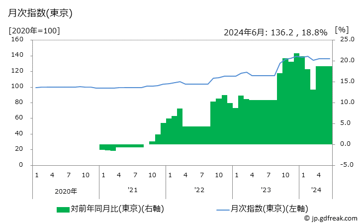 グラフ おでんの価格の推移と地域別(都市別)の値段・価格ランキング(安値順) 月次指数(東京)