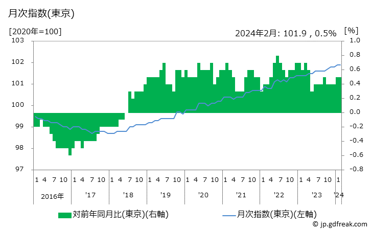 グラフ 住居の価格の推移 月次指数(東京)
