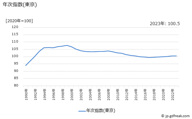 グラフ 家賃の価格の推移 年次指数(東京)