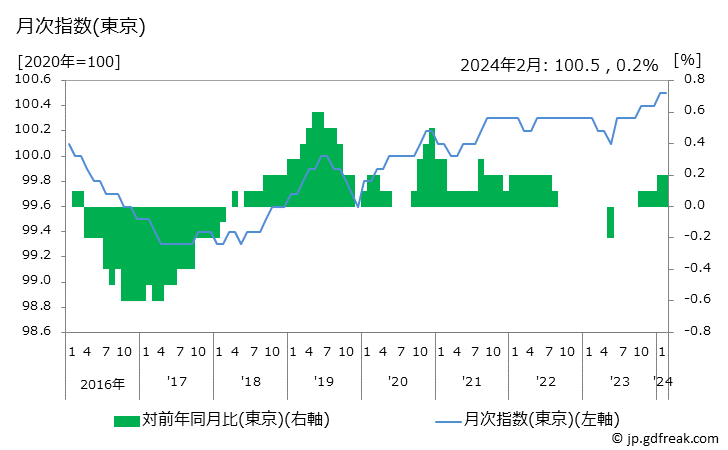 グラフ 民営家賃の価格の推移 月次指数(東京)