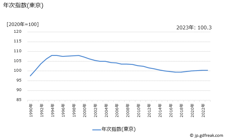 グラフ 民営家賃の価格の推移 年次指数(東京)