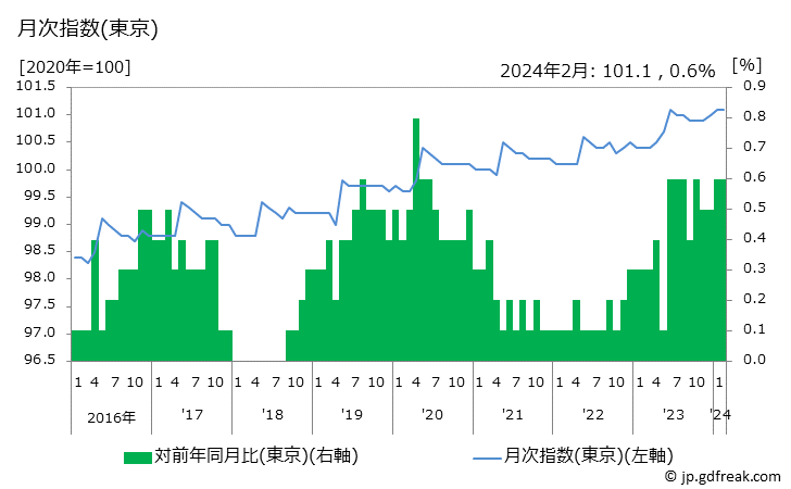 グラフ 公営・都市再生機構・公社家賃の価格の推移 月次指数(東京)