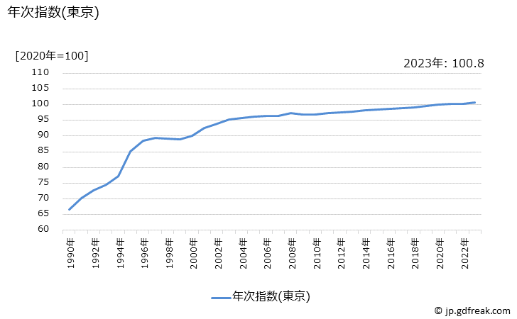 グラフ 公営・都市再生機構・公社家賃の価格の推移 年次指数(東京)