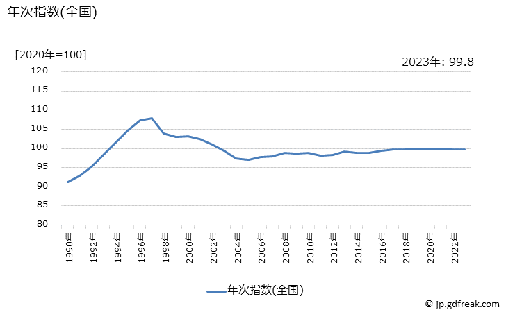 グラフ 公営家賃の価格の推移 年次指数(全国)
