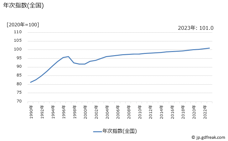 グラフ 都市再生機構・公社家賃の価格の推移 年次指数(全国)