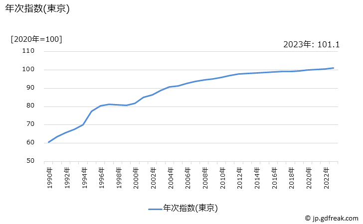 グラフ 都市再生機構・公社家賃の価格の推移 年次指数(東京)