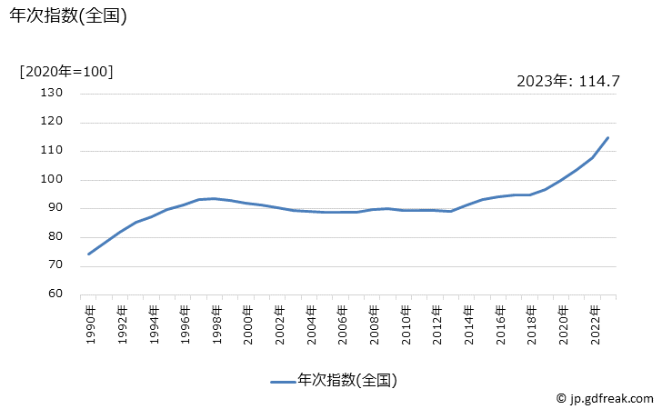 グラフ 設備修繕・維持の価格の推移 年次指数(全国)