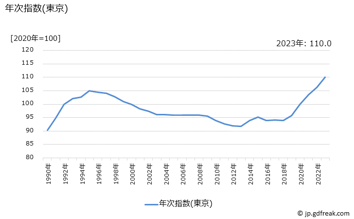 グラフ 設備修繕・維持の価格の推移 年次指数(東京)
